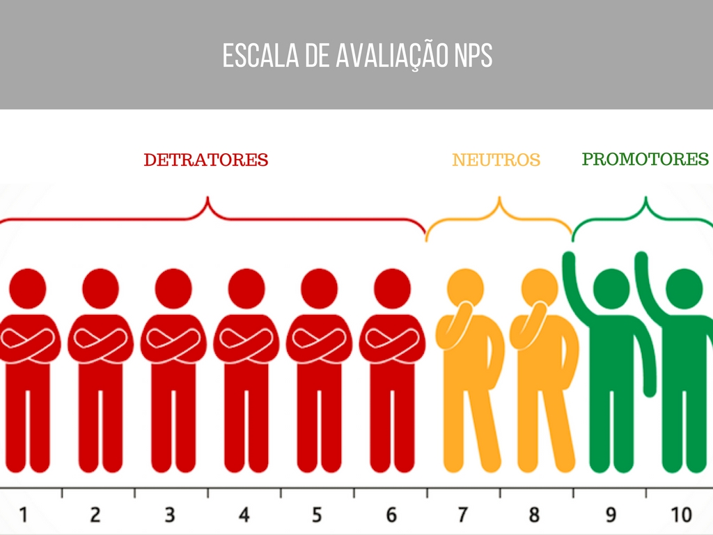 Escala de avaliação NPS