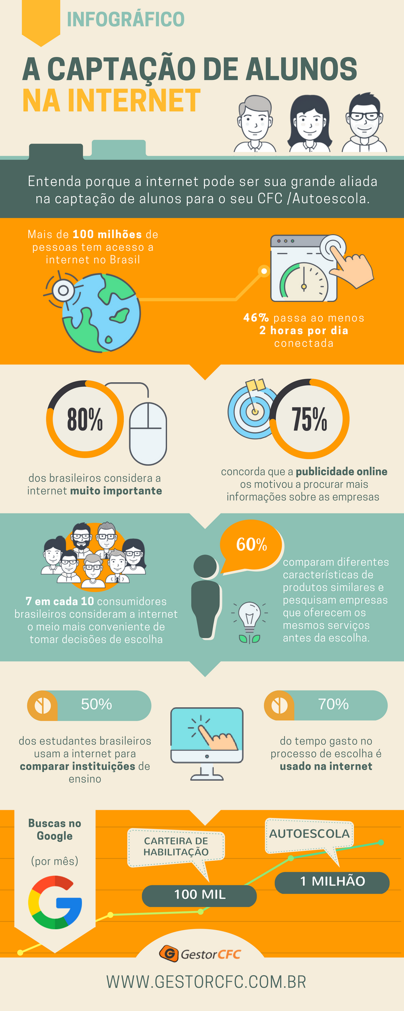 infografico_captar-alunos-na-internet_gestorcfc